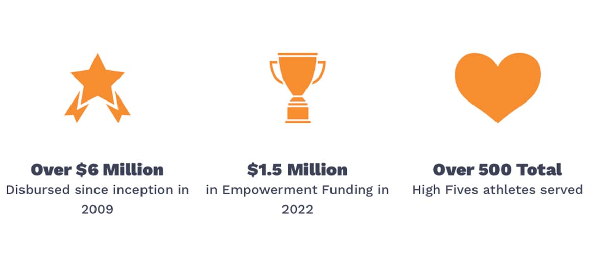 Over $6 Million disbursed since inception in 2009. $1.5 Million in Empowerment Funding in 2022. Over 500 Total High Fives athletes served.