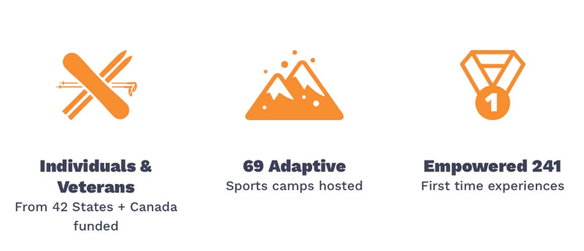 Individuals & Veterans from 42 states + Canada funded. 69 Adaptive sports camps hosted. Empowered 241 First time experiences.